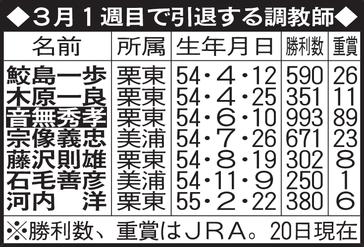 3月1週目で引退する調教師
