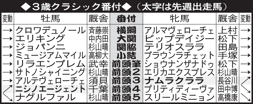 ３歳クラシック番付