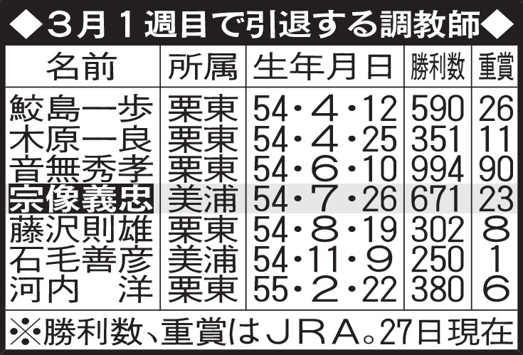 3月1週目で引退する調教師