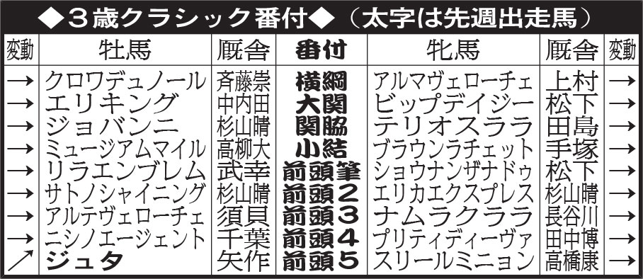 ３歳クラシック番付