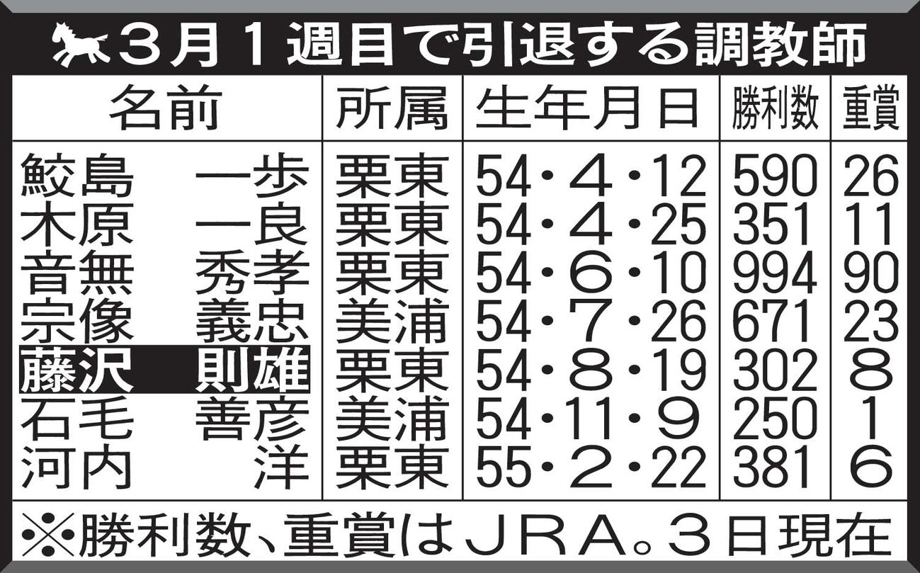 3月1週目で引退する調教師