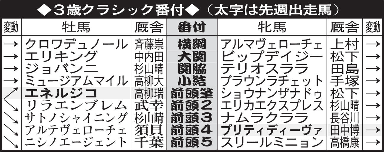 3歳クラシック番付