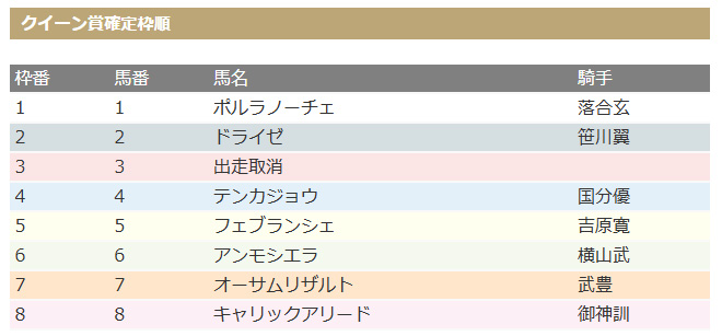 クイーン賞確定枠順
