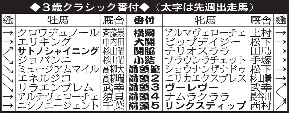 3歳クラシック番付