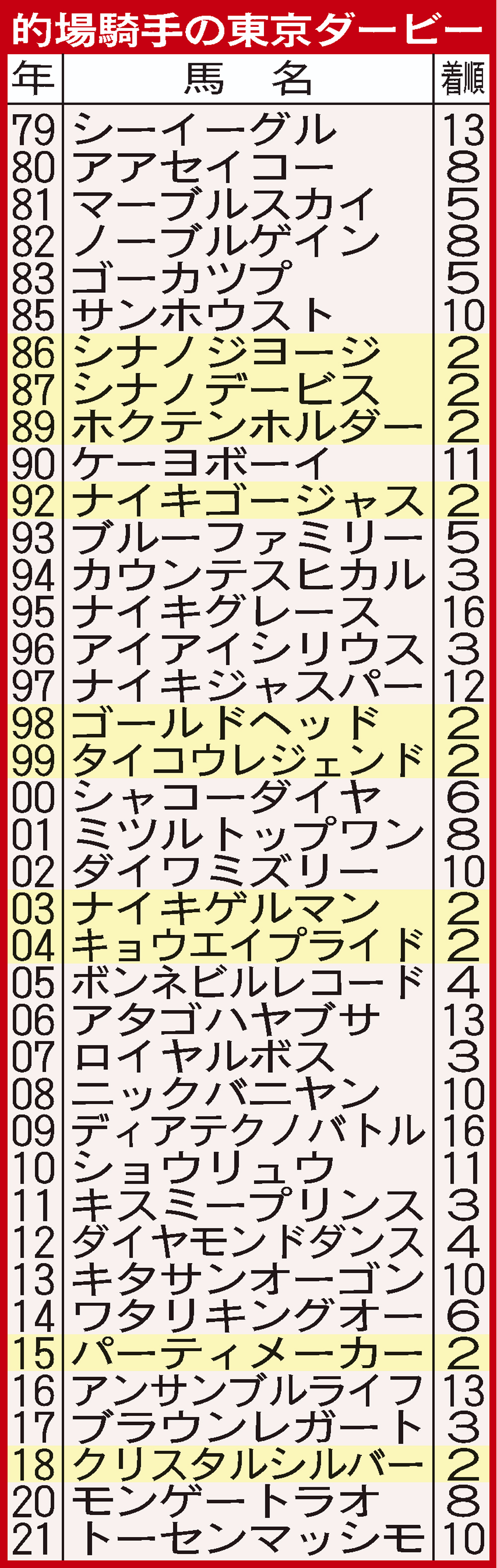 的場騎手の東京ダービー