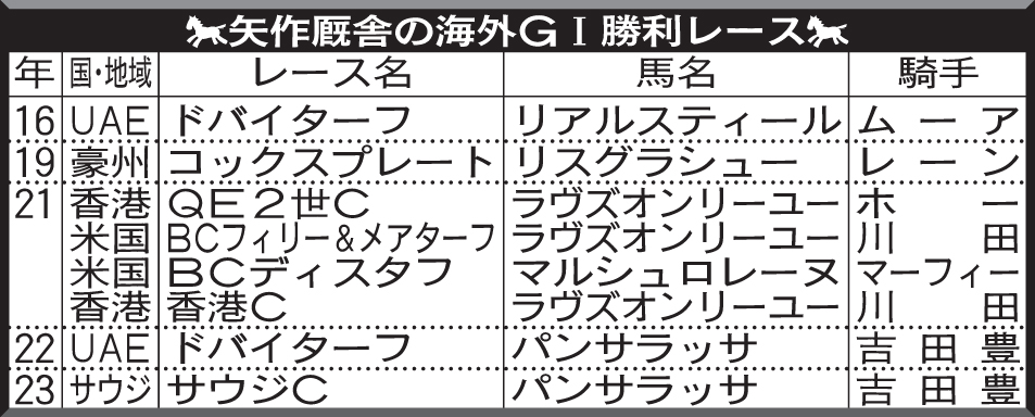 矢作厩舎の海外G1勝利レース