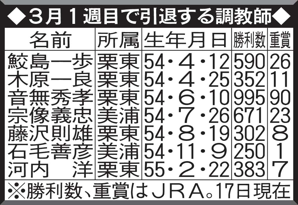 3月1週目で引退する調教師