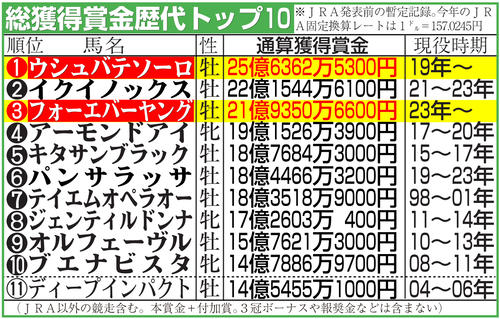 坂井瑠星騎手の“日給”は1億7000万円超に!? サウジC含め2勝、4着1