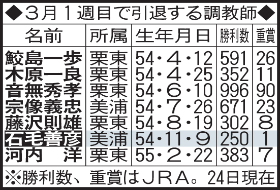 3月1週目で引退する調教師