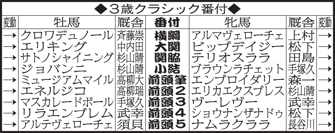 3歳クラシック番付