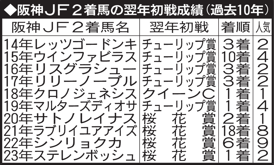 阪神JF2着馬の翌年初戦成績