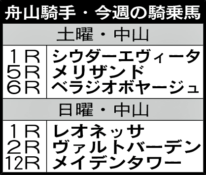 舟山騎手・今週の騎乗馬