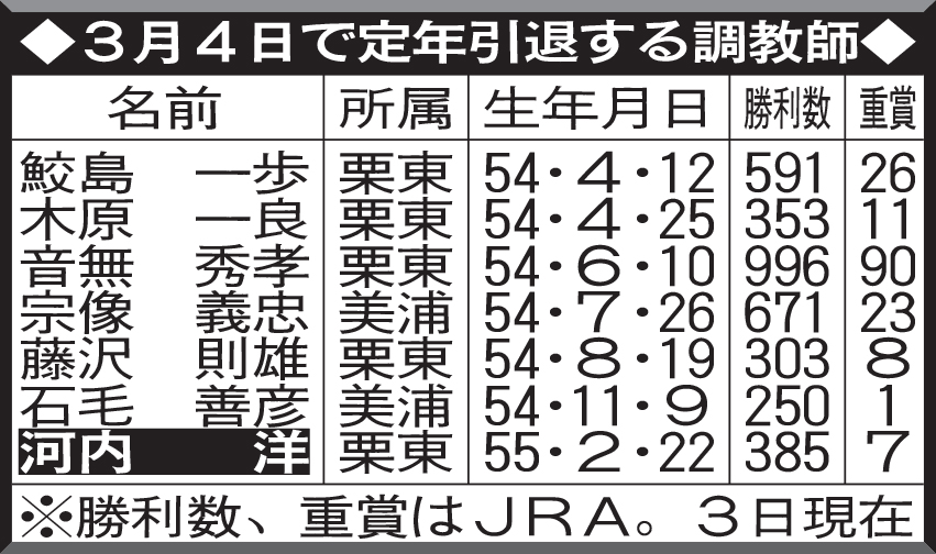3月4日で定年引退する調教師
