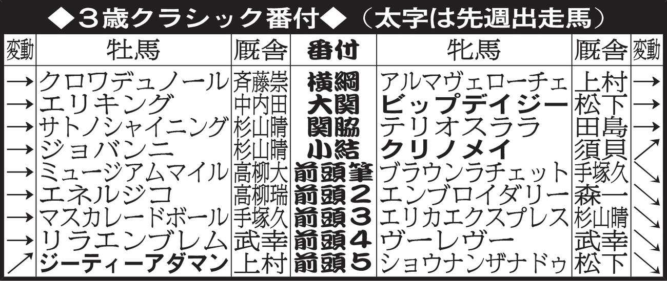 3歳クラシック番付
