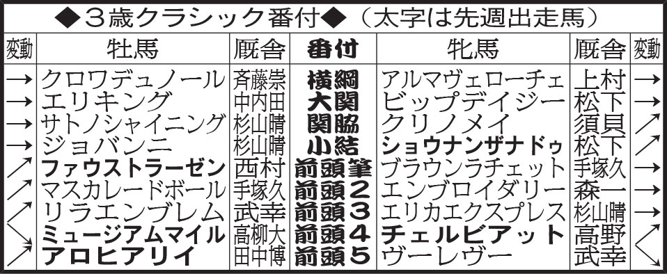 3歳クラシック番付
