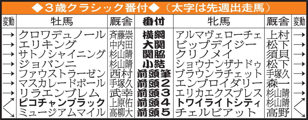 3歳クラシック番付