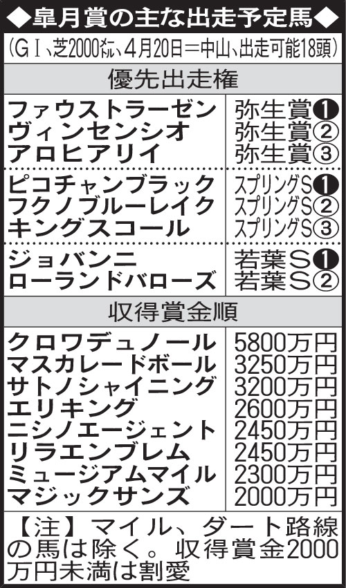 皐月賞の主な出走予定馬