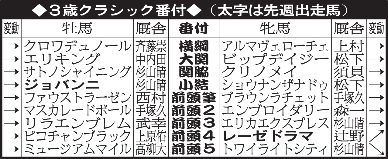 3歳クラシック番付