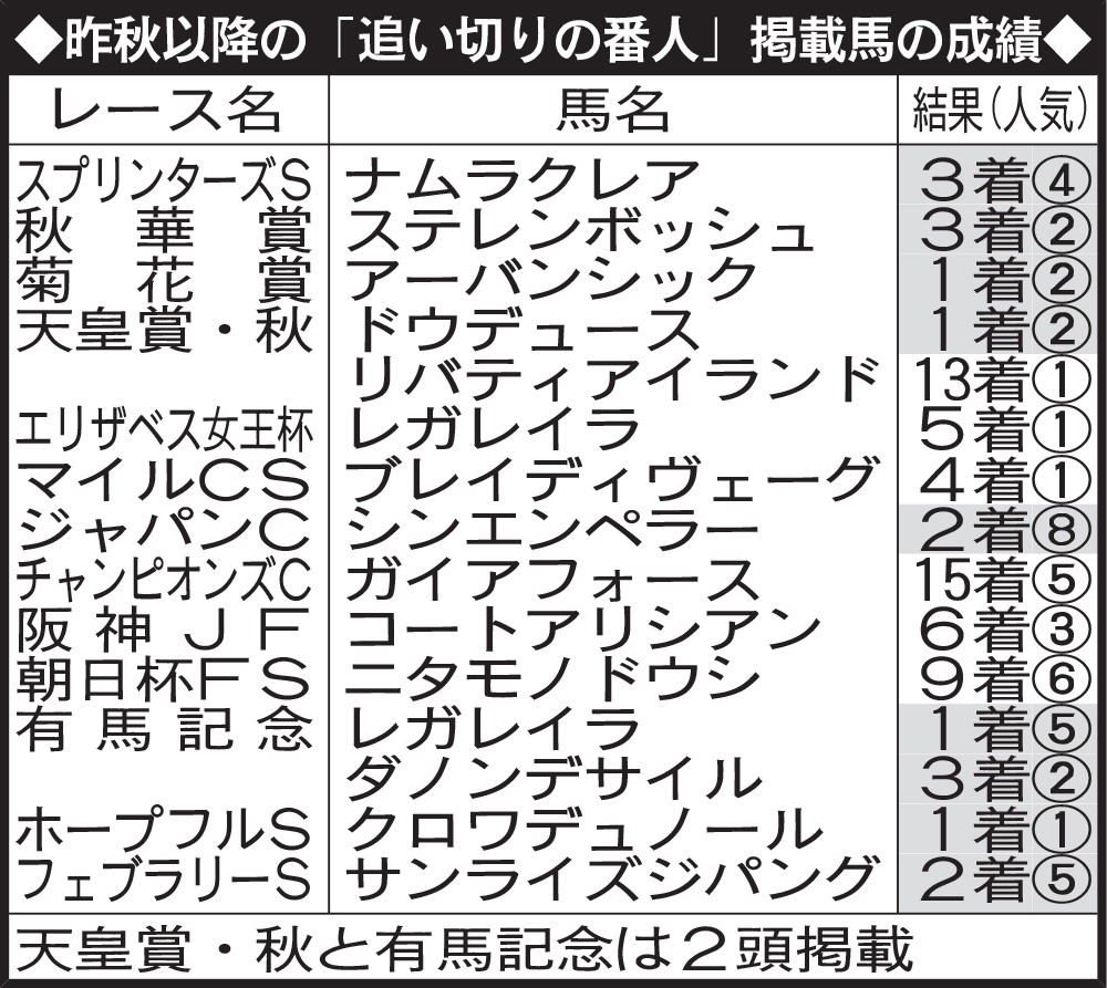 昨秋以降の「追い切りの番人」掲載馬の成績
