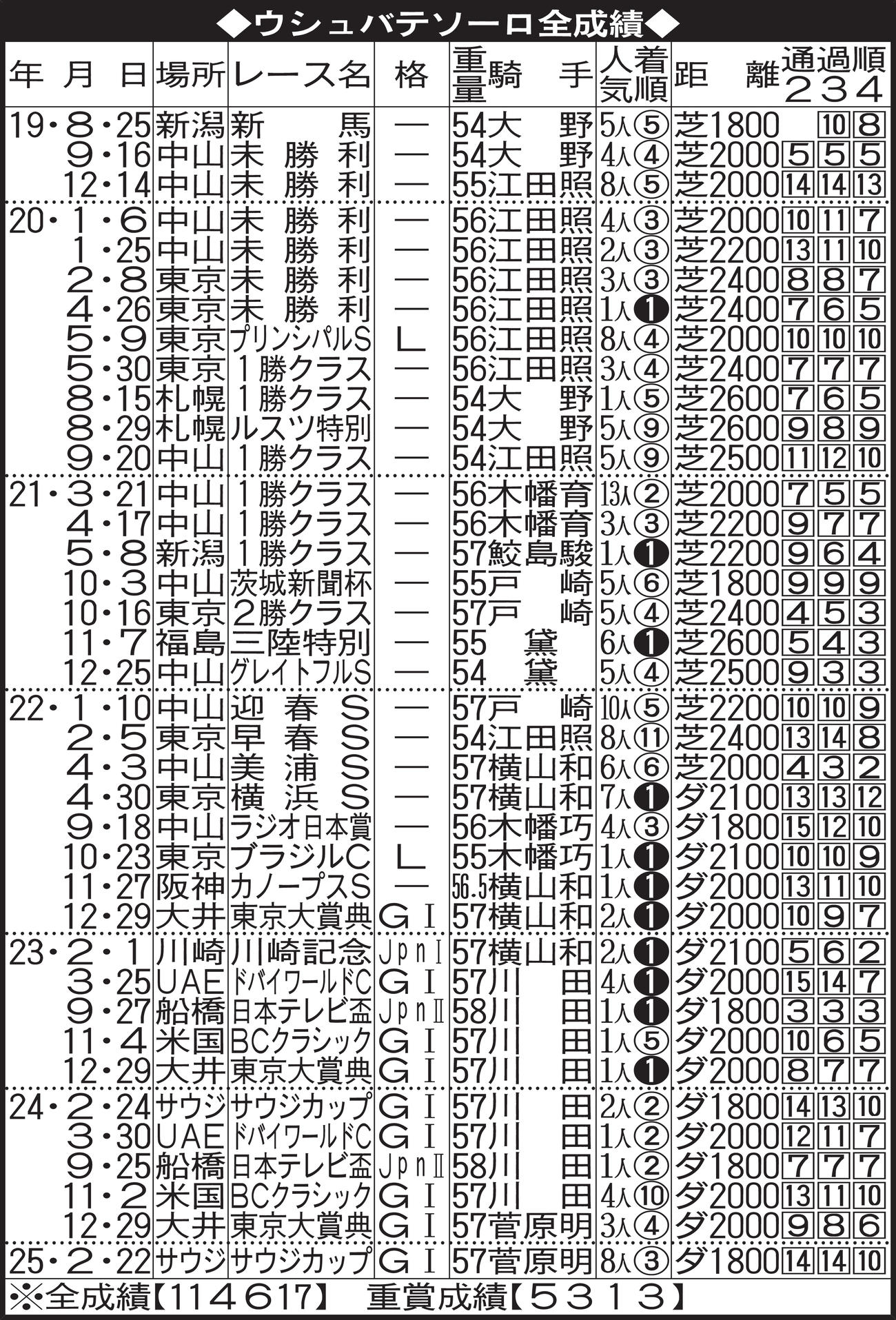 ウシュバテソーロ全成績