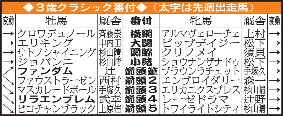 3歳クラシック番付