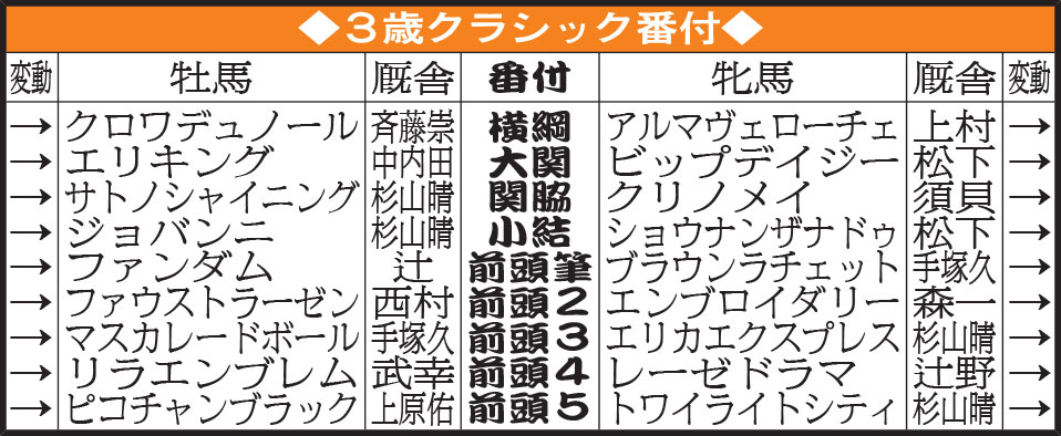 3歳クラシック番付