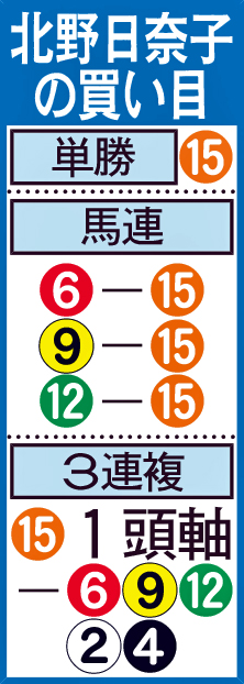 北野日奈子の買い目