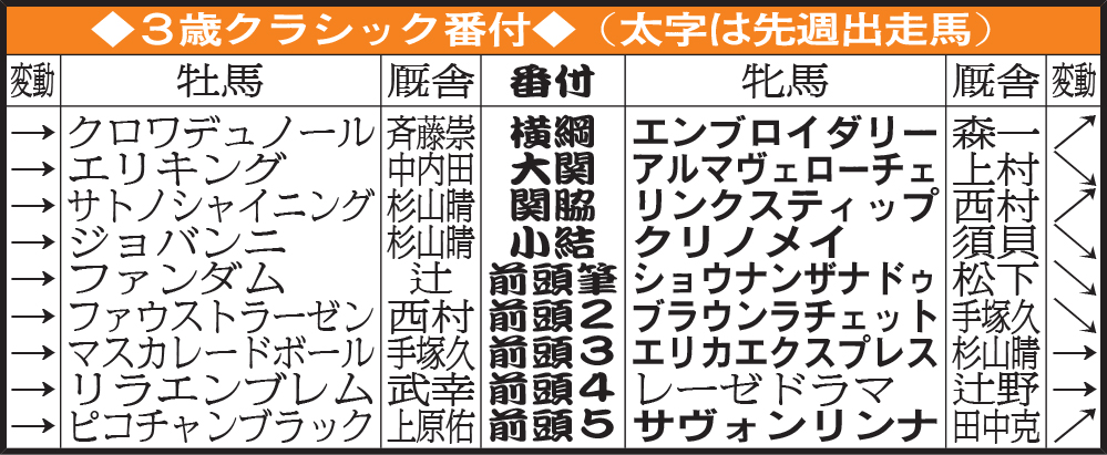 3歳クラシック番付