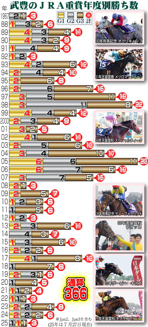 【イラスト】グラフで見る武豊の年度別ＪＲＡ重賞勝利数