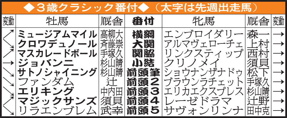 3歳クラシック番付