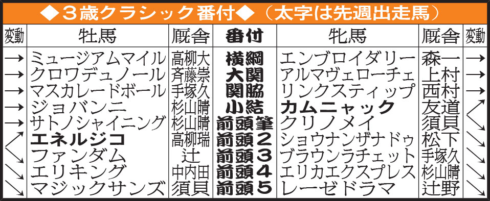 3歳クラシック番付