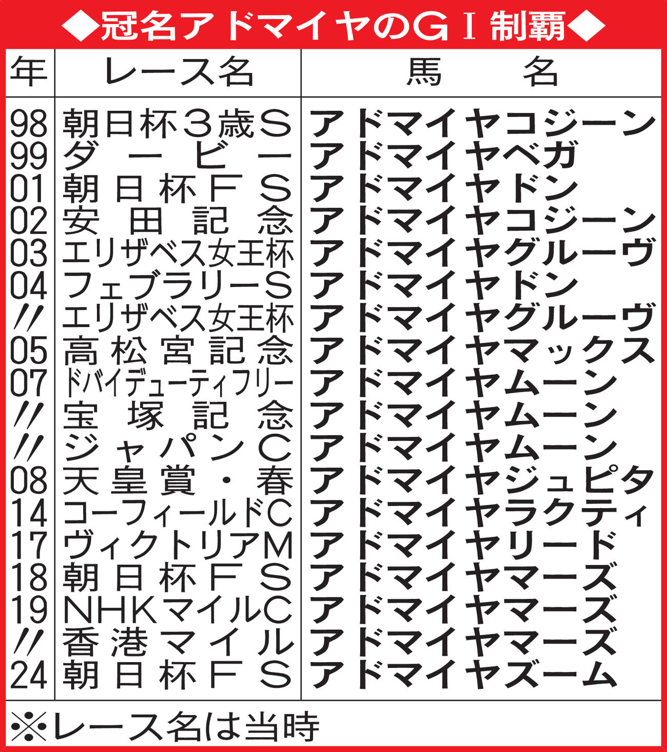 冠名アドマイヤのG1制覇