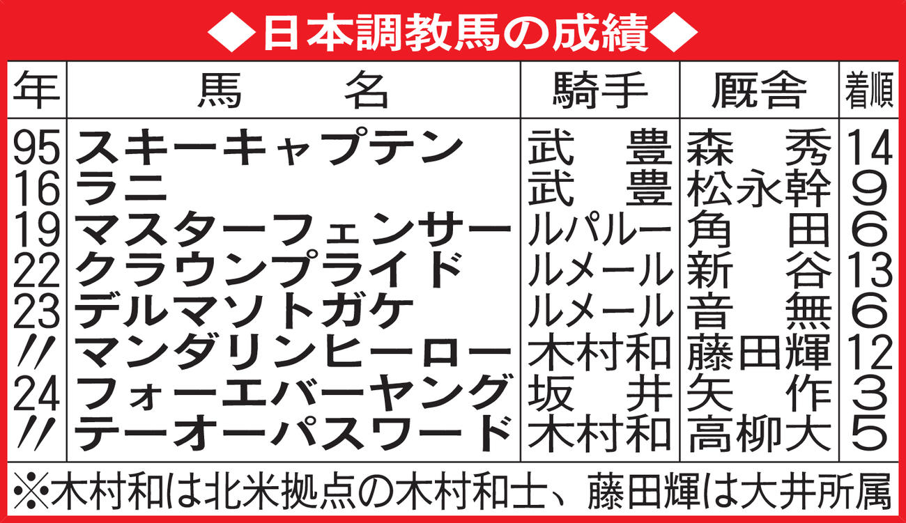 日本調教馬の成績