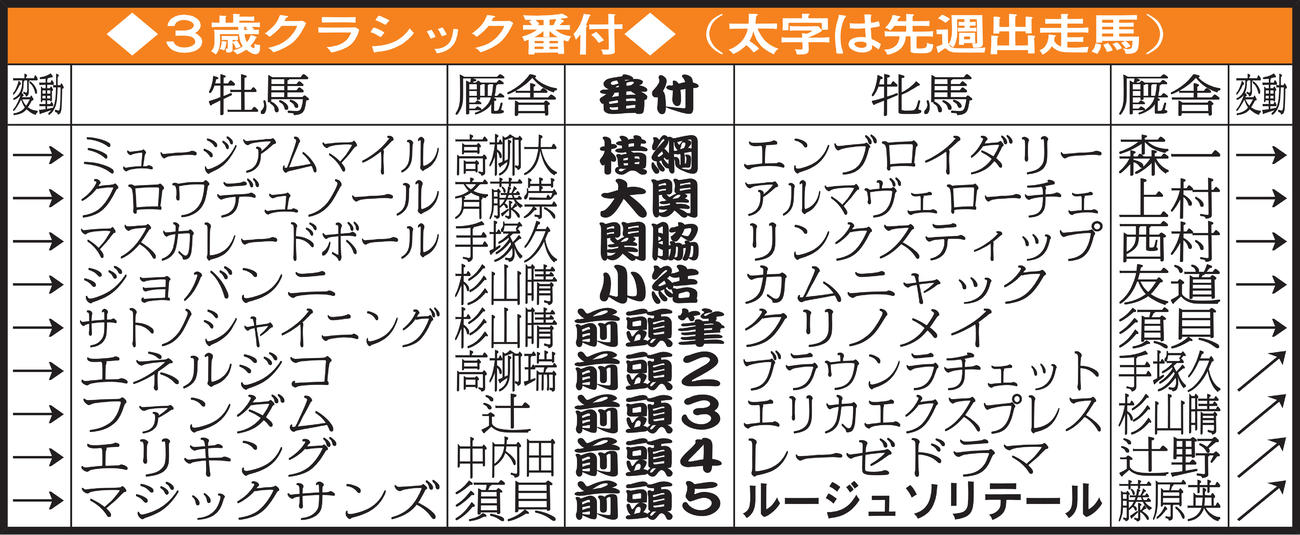 3歳クラシック番付