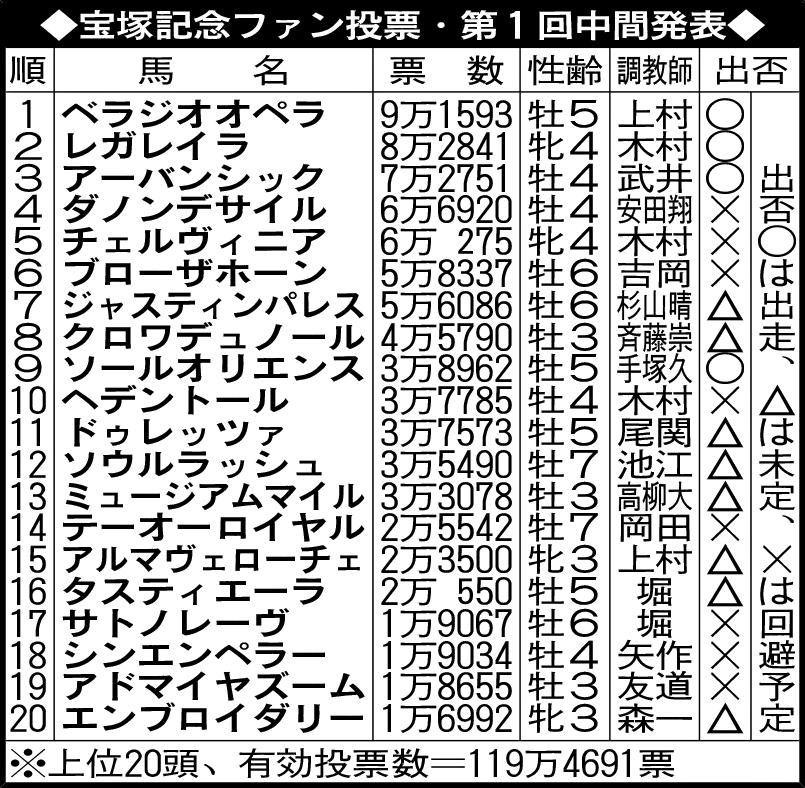 宝塚記念ファン投票・第1回中間発表