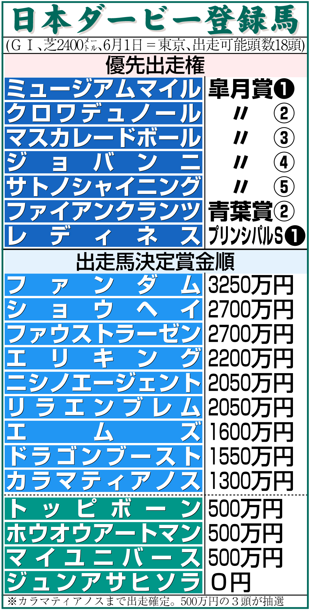 【イラスト】日本ダービー登録馬