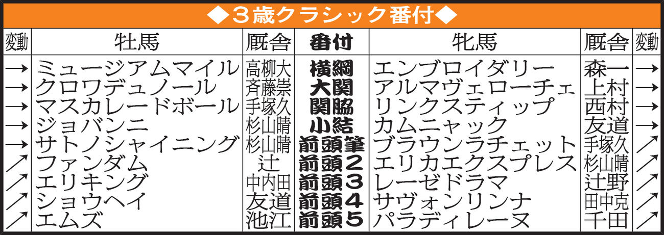３歳クラシック番付