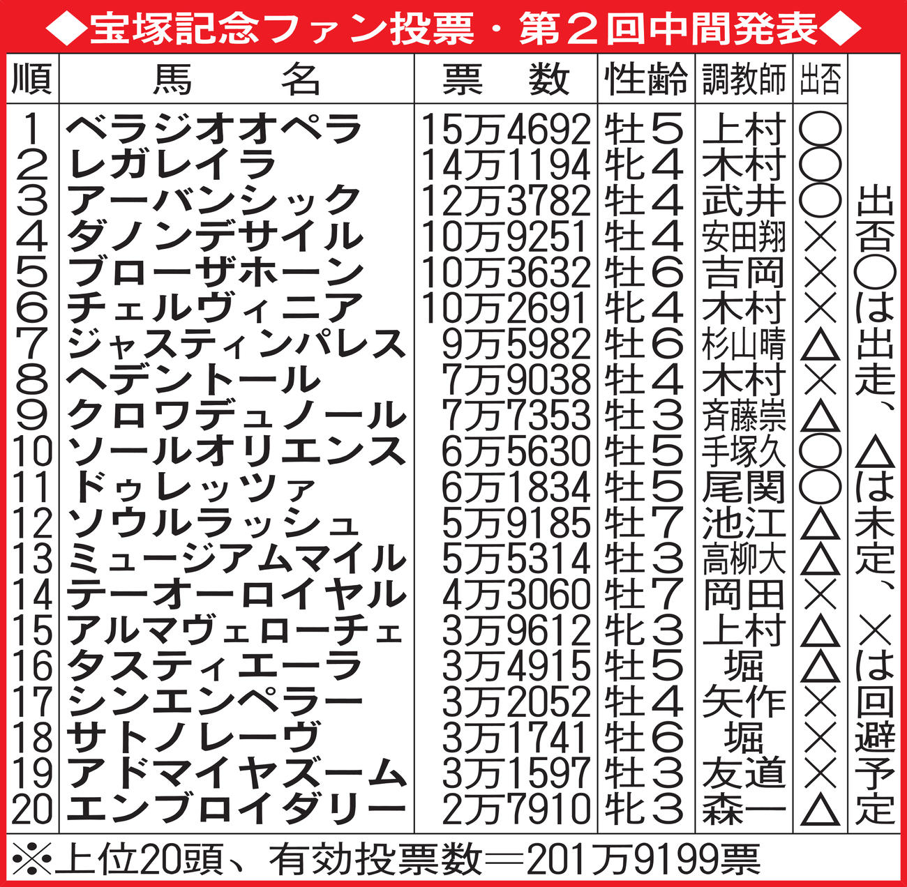 宝塚記念ファン投票・第2回中間発表