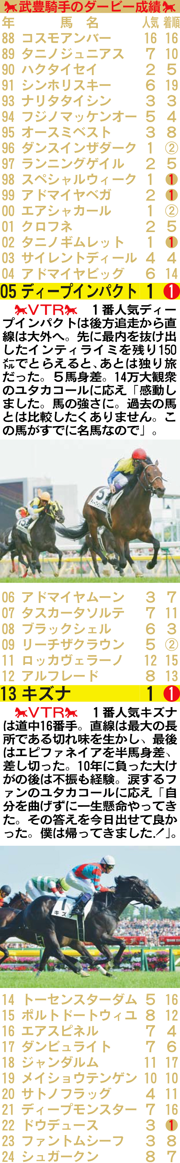 武豊騎手のダービー成績