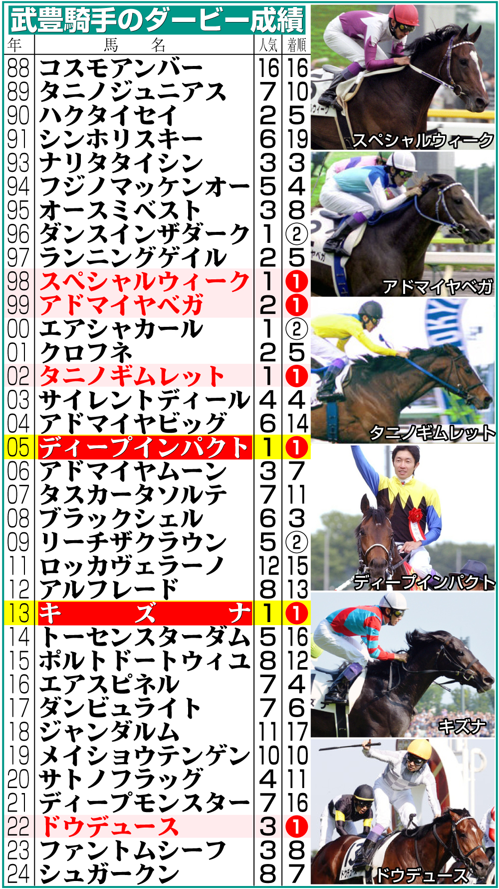 【イラスト】武豊騎手のダービー成績