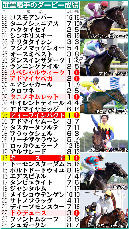 ダービー】レジェンド武豊が絶賛「初めて乗ってこれはすごい」“長身