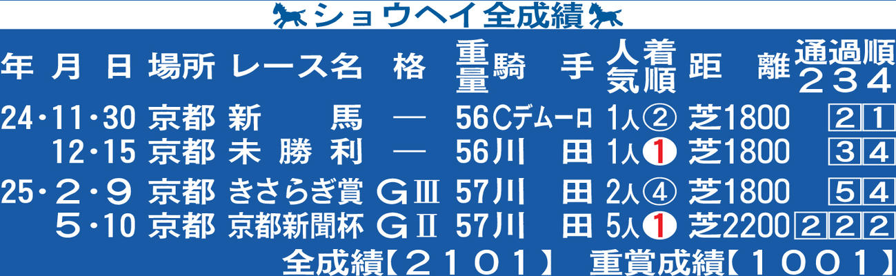 ショウヘイ全成績