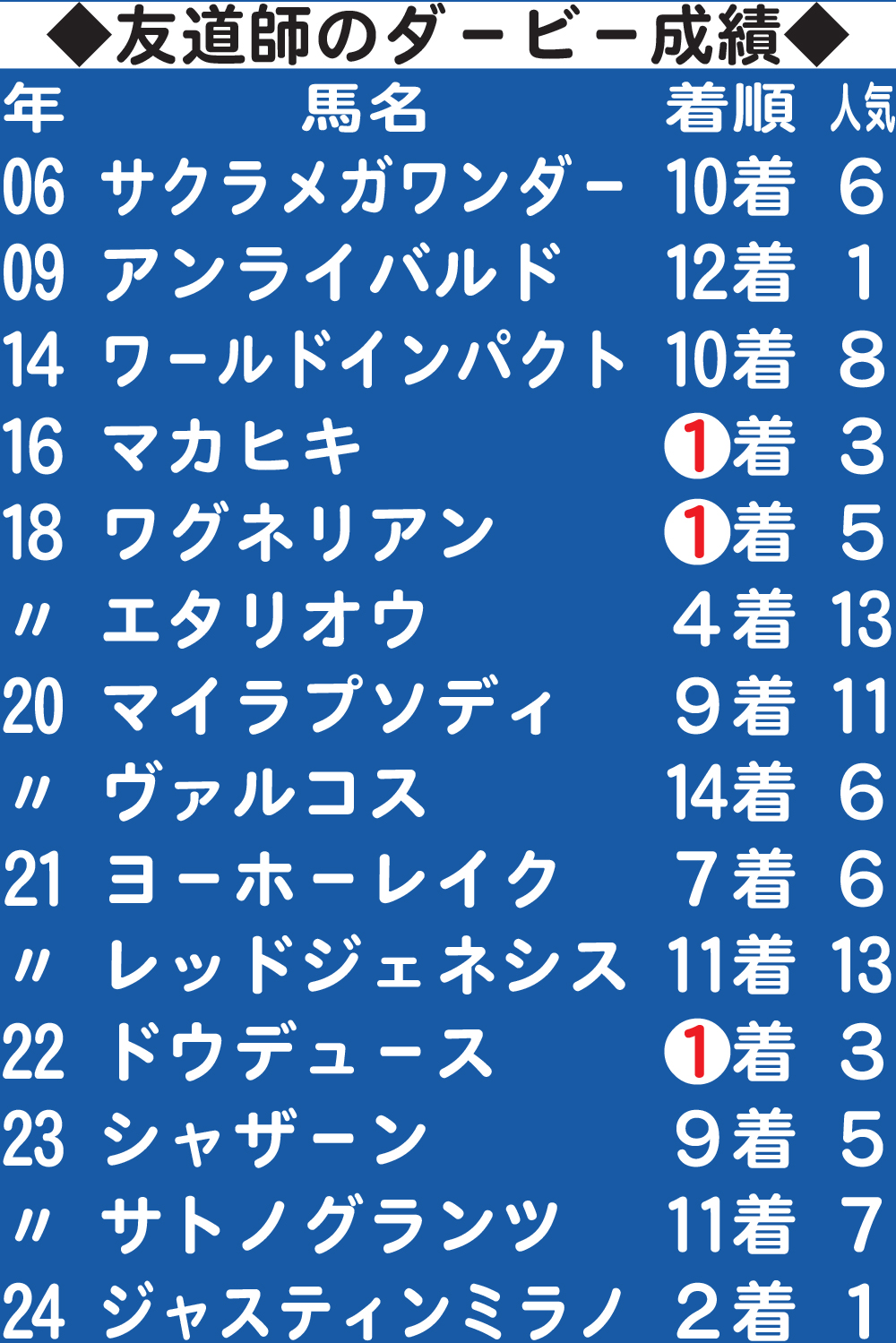 友道師のダービー成績