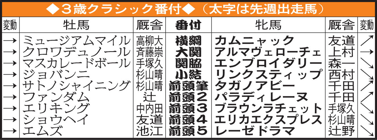 3歳クラシック番付