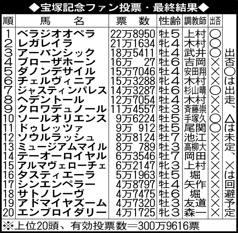 宝塚記念ファン投票・最終結果