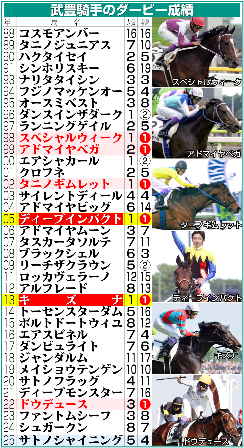 【イラスト】武豊騎手のダービー成績一覧