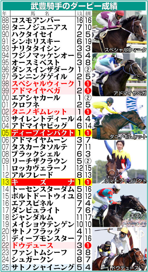 ダービー】武豊騎手は7勝目＆父子3代制覇はならず、サトノ