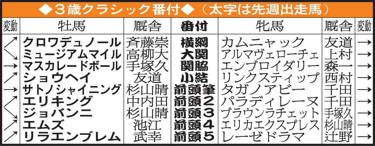 ３歳クラシック番付