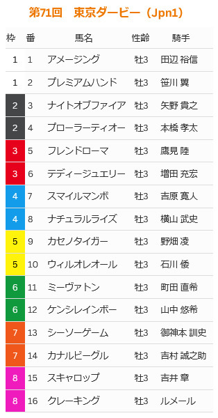 東京ダービーの枠順