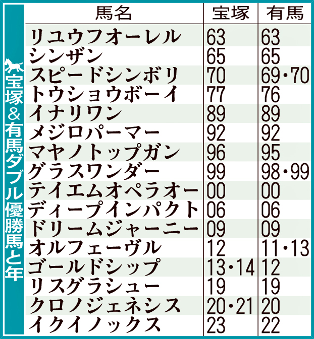 宝塚＆有馬ダブル優勝馬と年